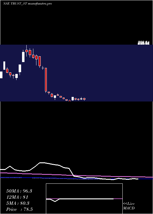 weekly chart TrustFintech
