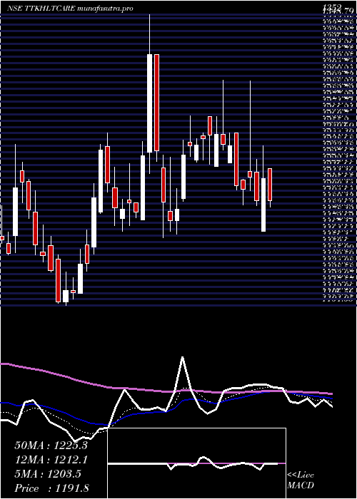 Daily chart TtkHealthcare