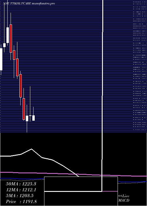 monthly chart TtkHealthcare