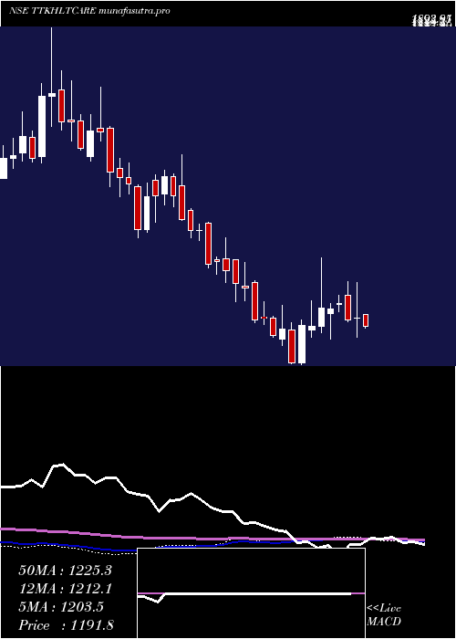 weekly chart TtkHealthcare