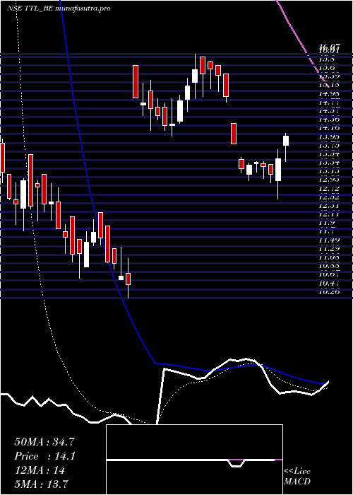 Daily chart TT