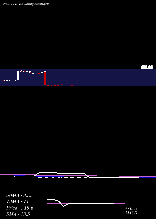 weekly chart TT