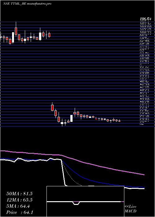 Daily chart TataTeleserv