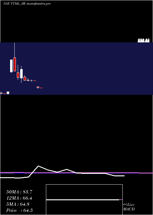 monthly chart TataTeleserv