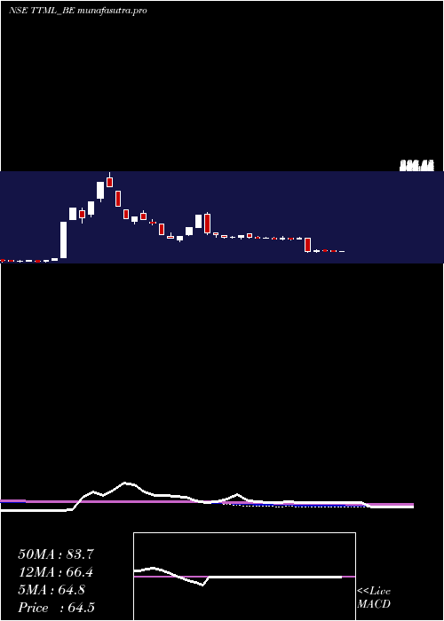 weekly chart TataTeleserv