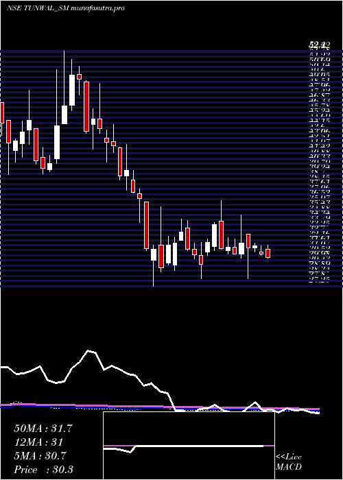 weekly chart TunwalE
