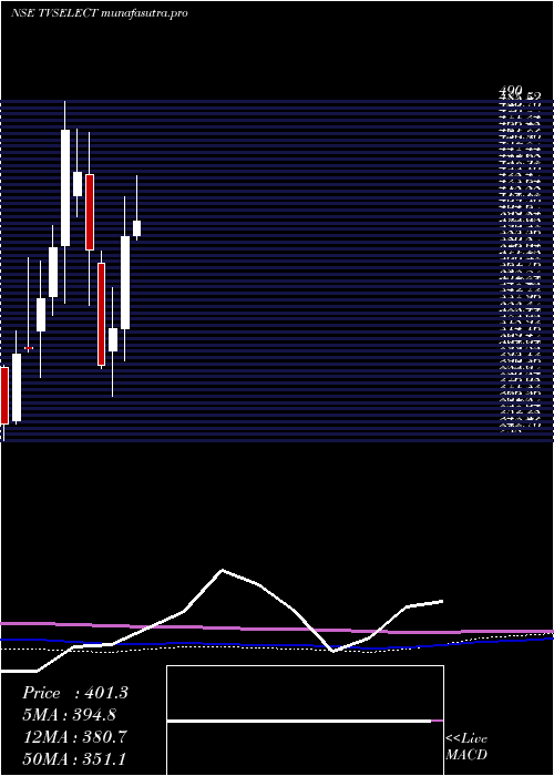  monthly chart TvsElectronics