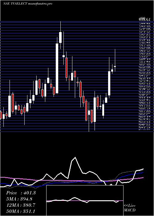  weekly chart TvsElectronics