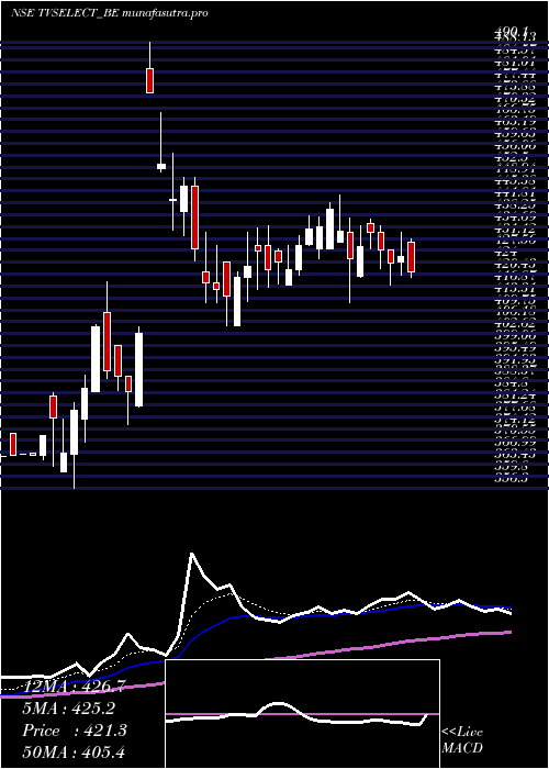 Daily chart TvsElectronics