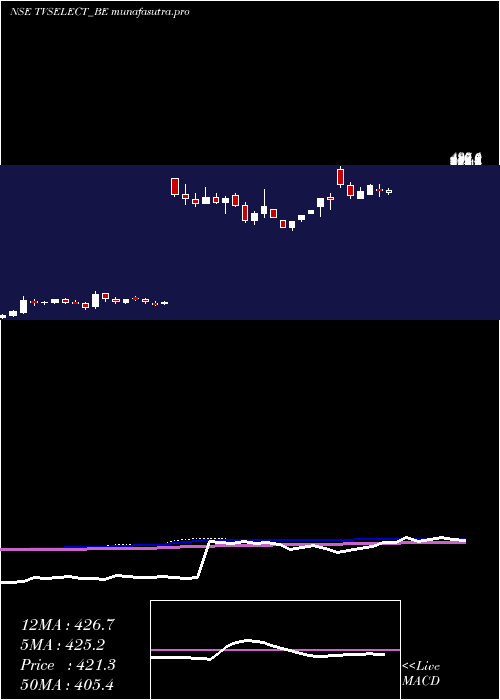 weekly chart TvsElectronics