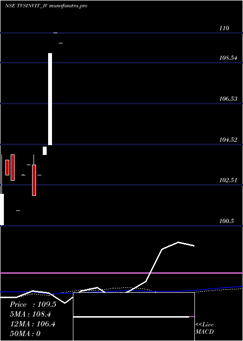  weekly chart TvsInfrastructure