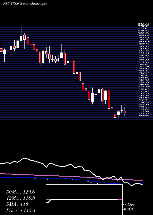 weekly chart TvsSupply
