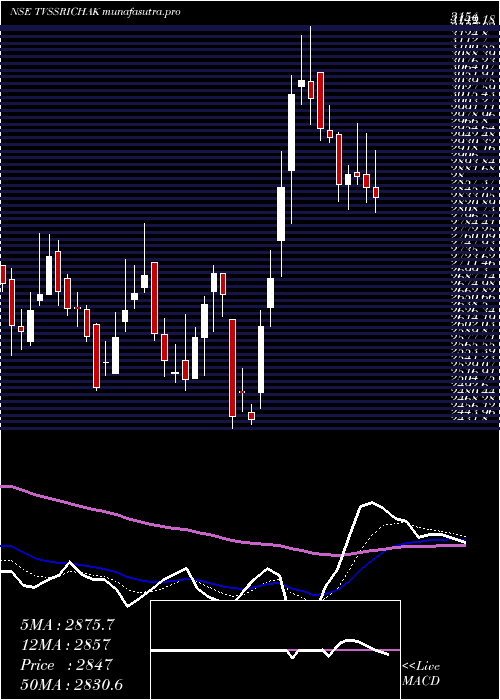 Daily chart TvsSrichakra