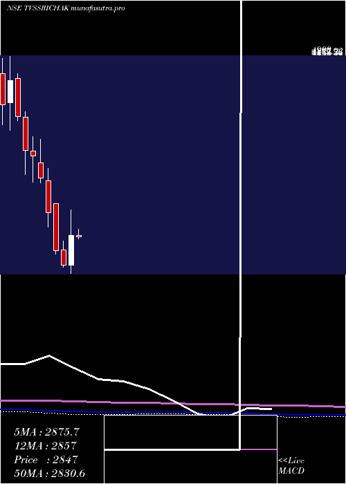monthly chart TvsSrichakra