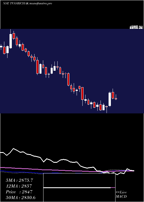 weekly chart TvsSrichakra