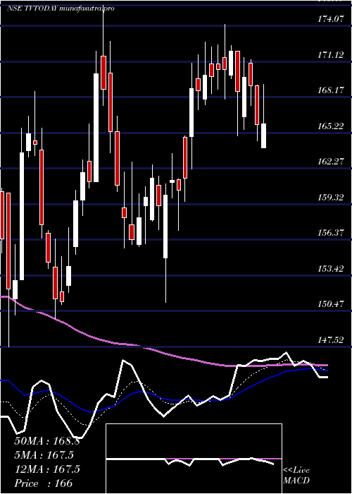 Daily chart TvToday