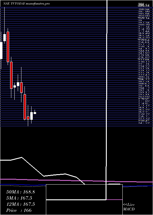 monthly chart TvToday