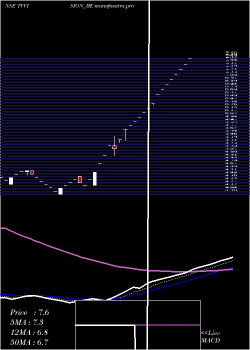 Daily chart TvVision