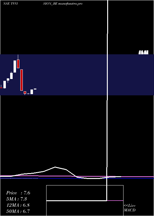monthly chart TvVision