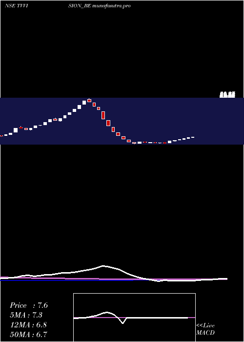 weekly chart TvVision