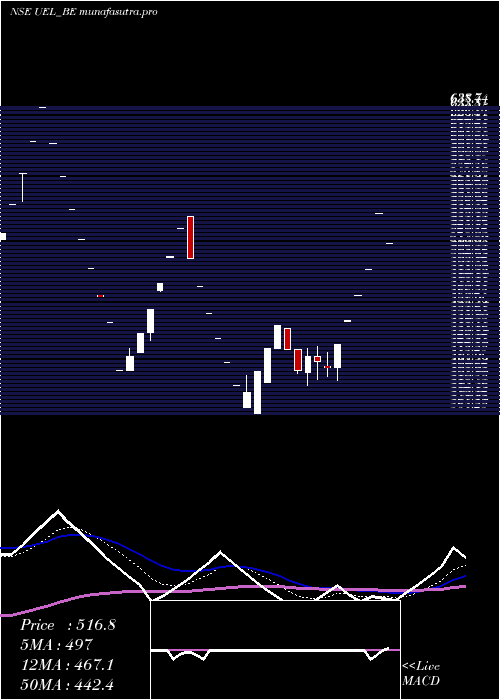  Daily chart UjaasEnergy