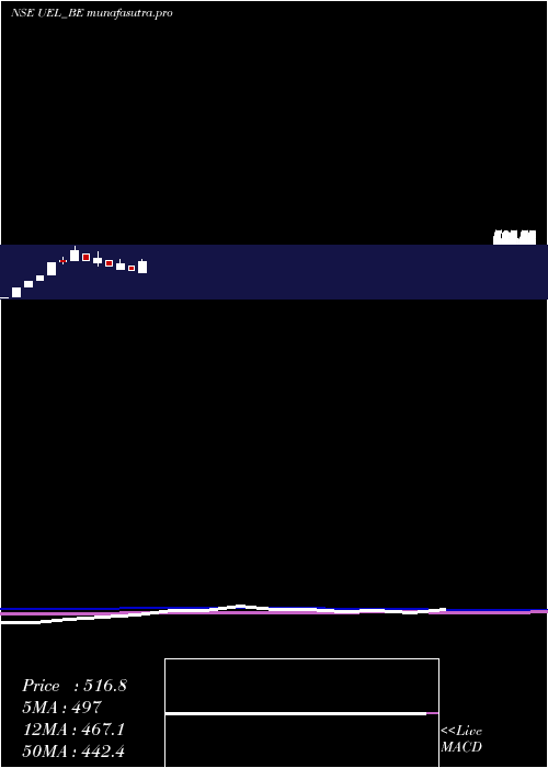  monthly chart UjaasEnergy