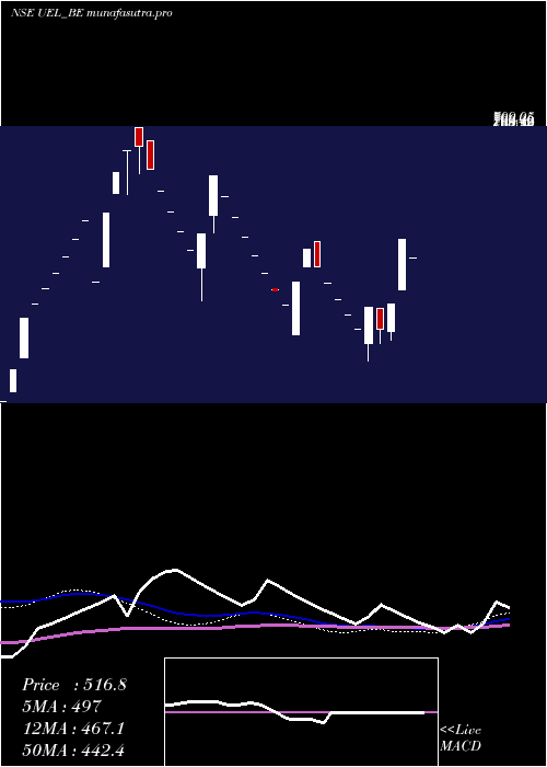  weekly chart UjaasEnergy
