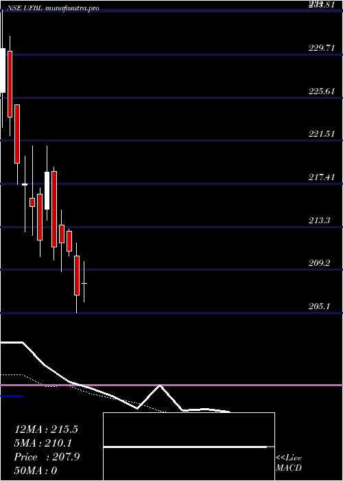 Daily chart UnitedFoodbrands