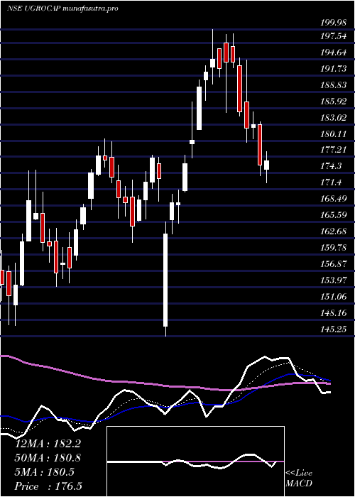 Daily chart UgroCapital