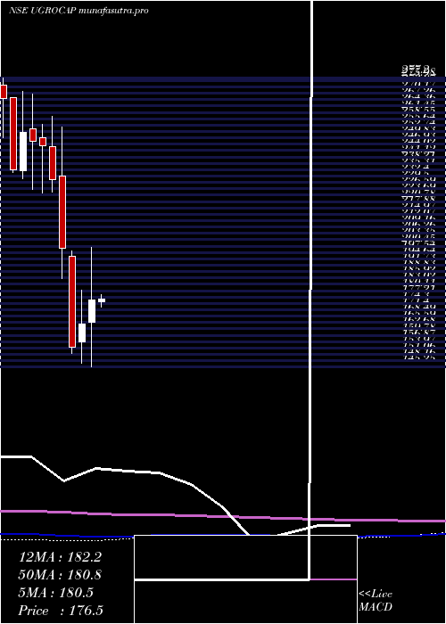 monthly chart UgroCapital