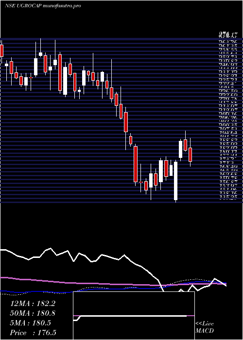 weekly chart UgroCapital
