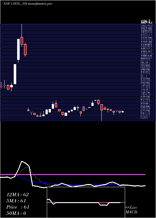 Daily chart UnitedHeat