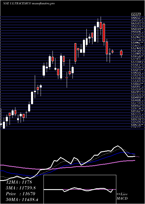  Daily chart UltratechCement