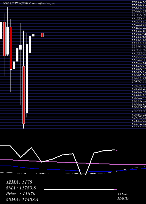  monthly chart UltratechCement