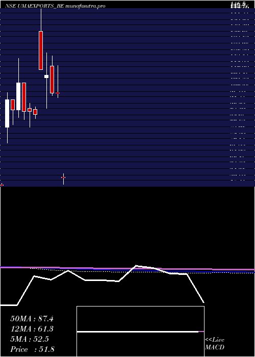 monthly chart UmaExports