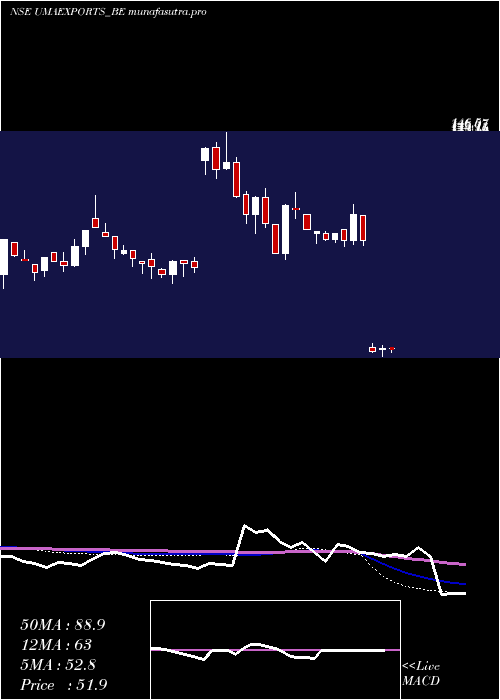 weekly chart UmaExports