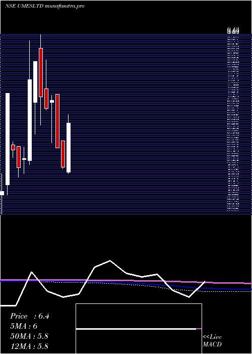 monthly chart UshaMartin