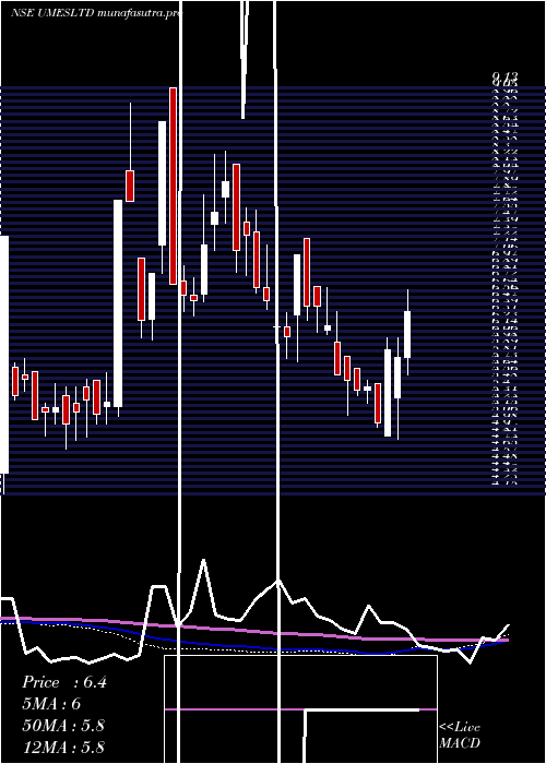 weekly chart UshaMartin