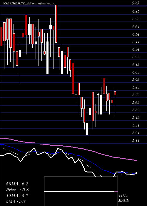 Daily chart UshaMartin