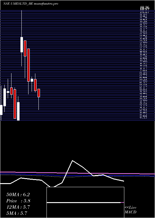 monthly chart UshaMartin