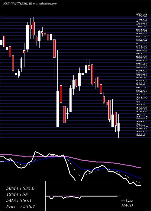 Daily chart UnichemLaboratories