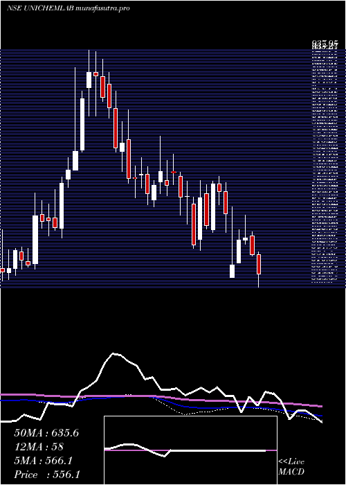 weekly chart UnichemLaboratories