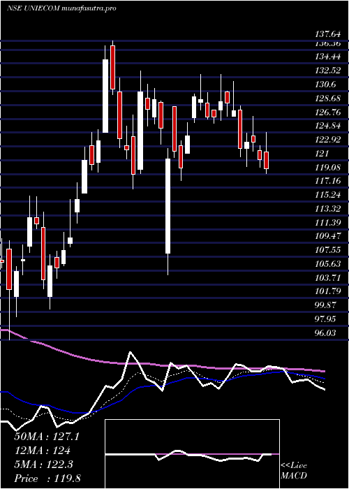 Daily chart UnicommerceEsolutions