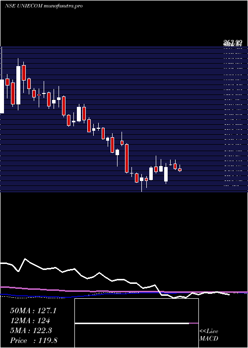 weekly chart UnicommerceEsolutions