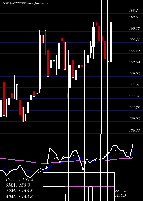 Daily chart UniphosEnterprises