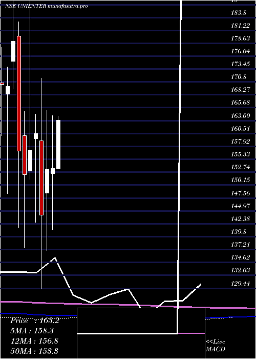 monthly chart UniphosEnterprises