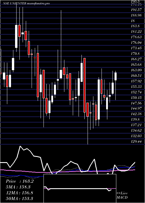 weekly chart UniphosEnterprises