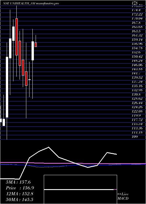  monthly chart UnihealthConsultancy