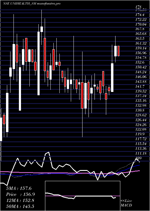  weekly chart UnihealthConsultancy