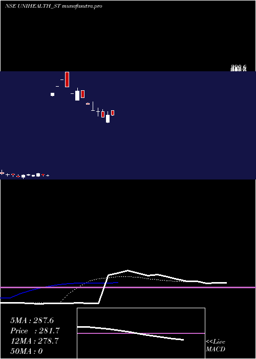 Daily chart UnihealthConsultancy